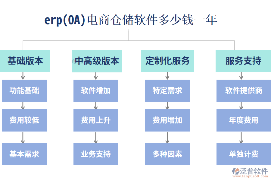 erp(OA)電商倉儲軟件多少錢一年?