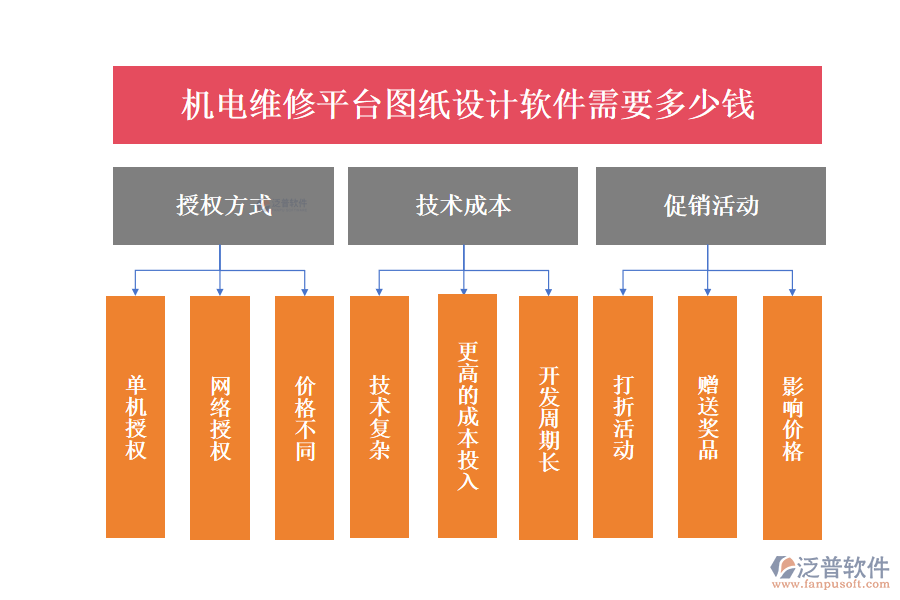 機(jī)電維修平臺圖紙?jiān)O(shè)計(jì)軟件需要多少錢