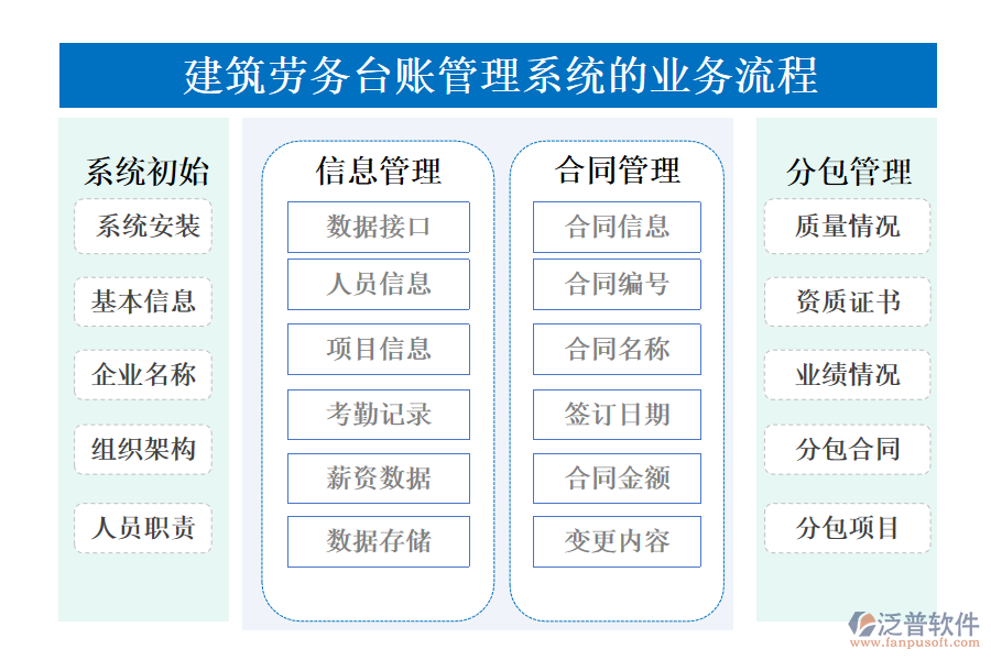 建筑勞務(wù)臺(tái)賬管理系統(tǒng)