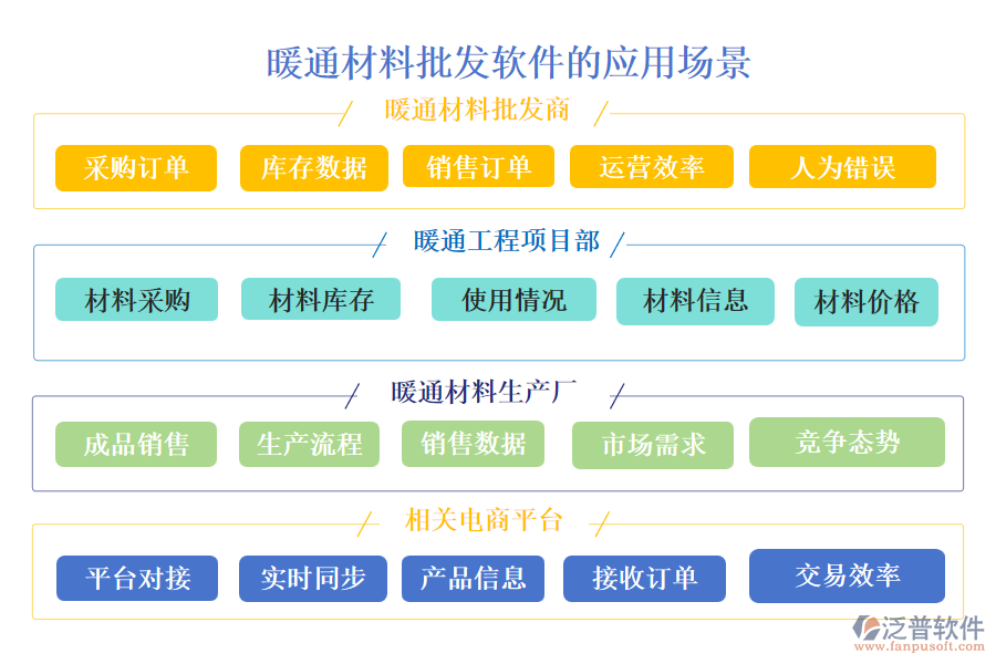 暖通材料批發(fā)軟件