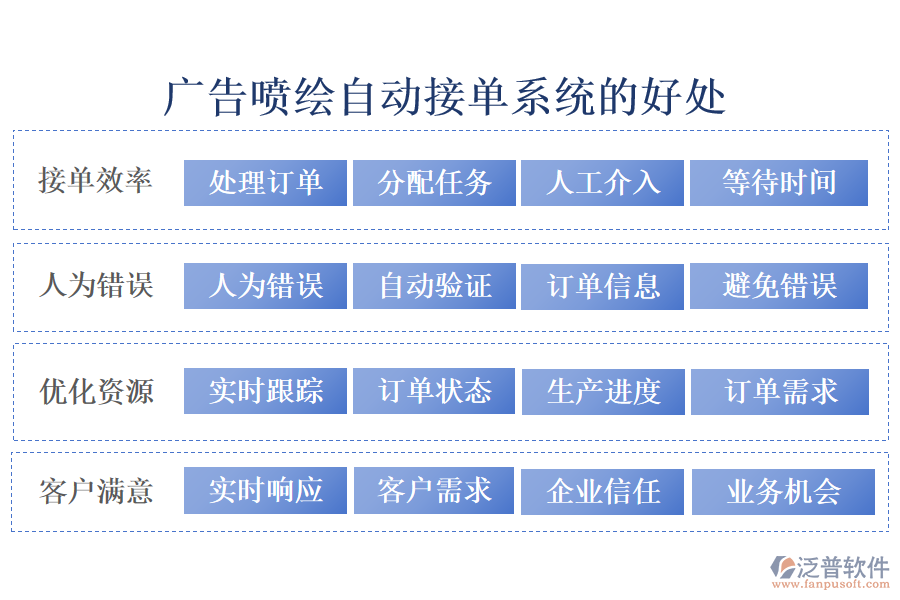 廣告噴繪自動(dòng)接單系統(tǒng)