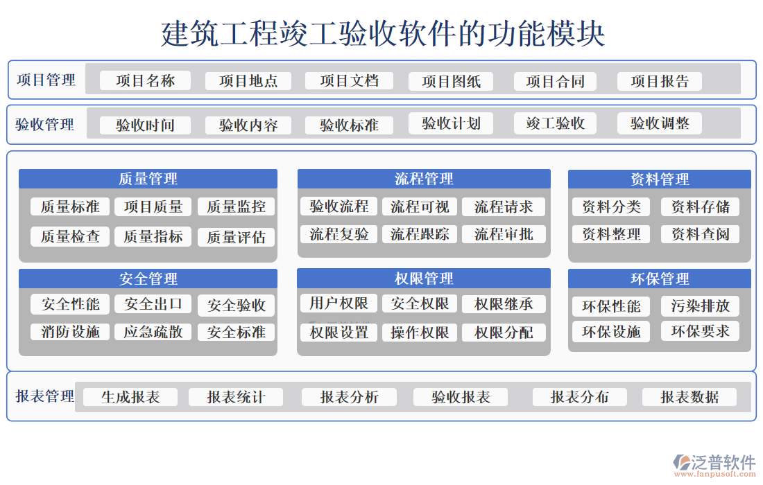 建筑工程竣工驗(yàn)收軟件的功能模塊