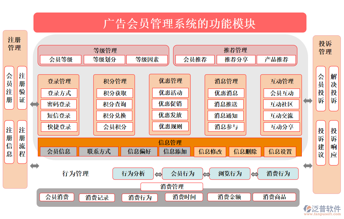 廣告會員管理系統(tǒng)