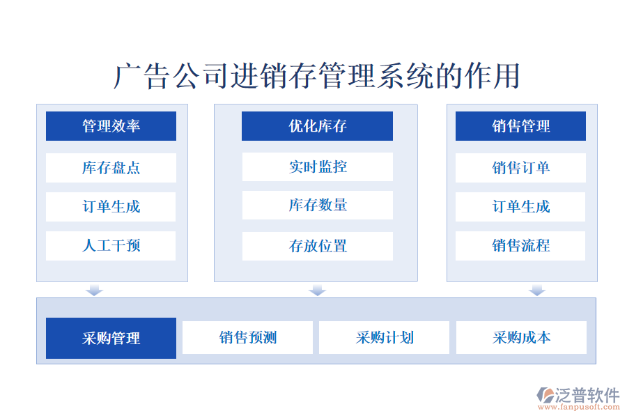 廣告公司進(jìn)銷存管理系統(tǒng)