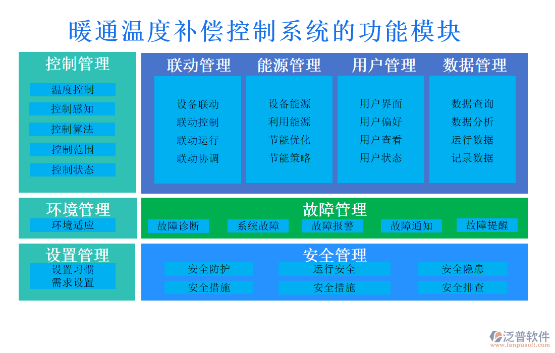 暖通溫度補償控制系統(tǒng)