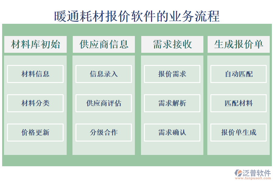 暖通耗材報價軟件