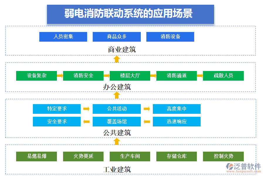 弱電消防聯(lián)動系統(tǒng)