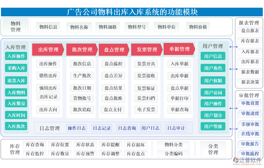 廣告公司物料出庫入庫系統(tǒng)