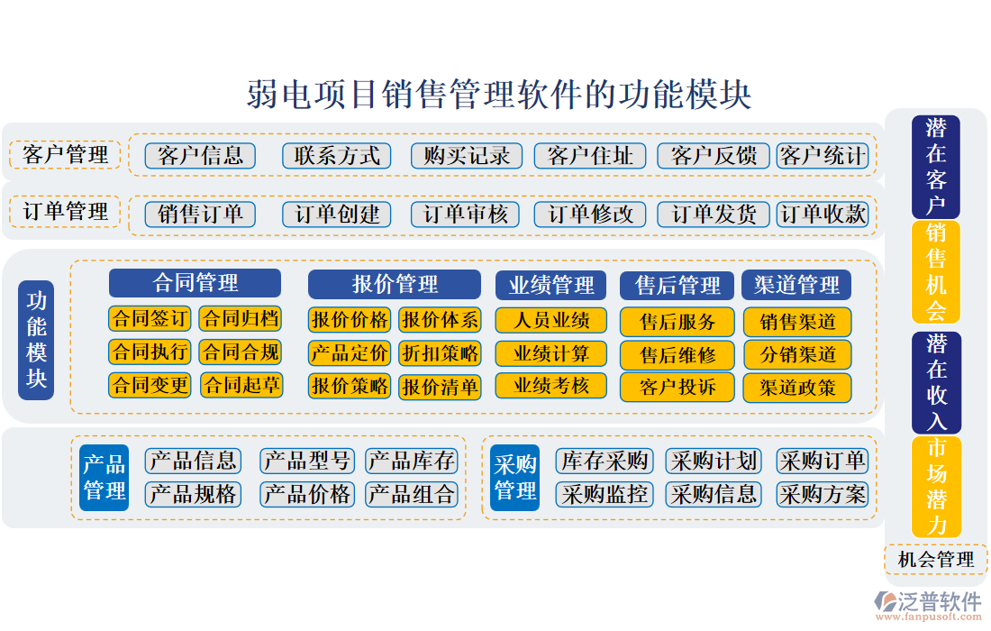 弱電項目銷售管理軟件