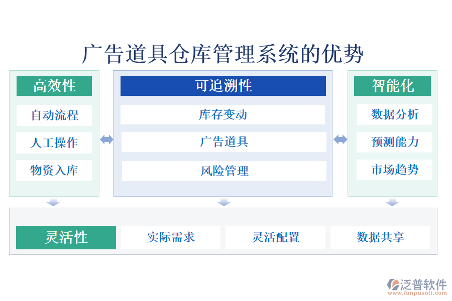 廣告道具倉(cāng)庫(kù)管理系統(tǒng)