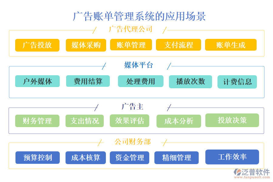 廣告賬單管理系統(tǒng)