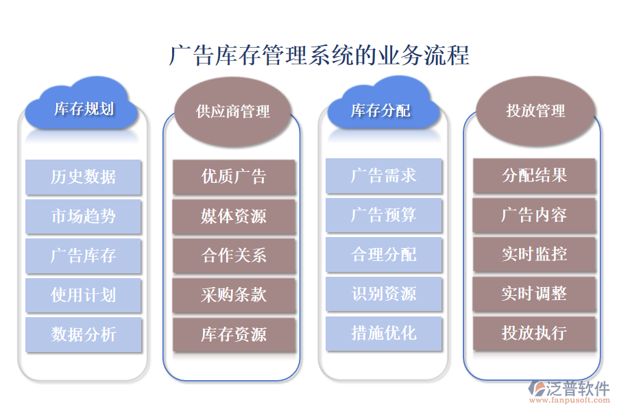 廣告庫存管理系統(tǒng)