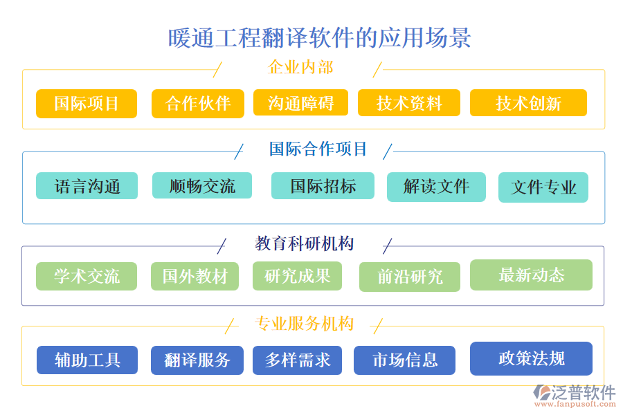 暖通工程翻譯軟件