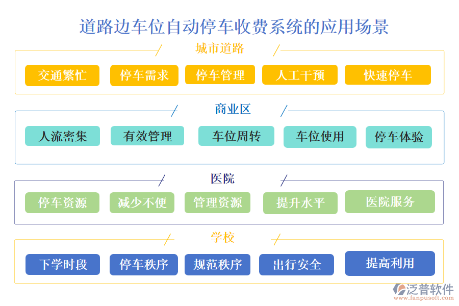 道路邊車(chē)位自動(dòng)停車(chē)收費(fèi)系統(tǒng)