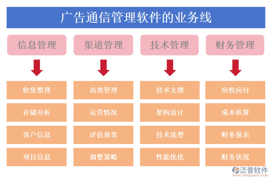 廣告通信管理軟件