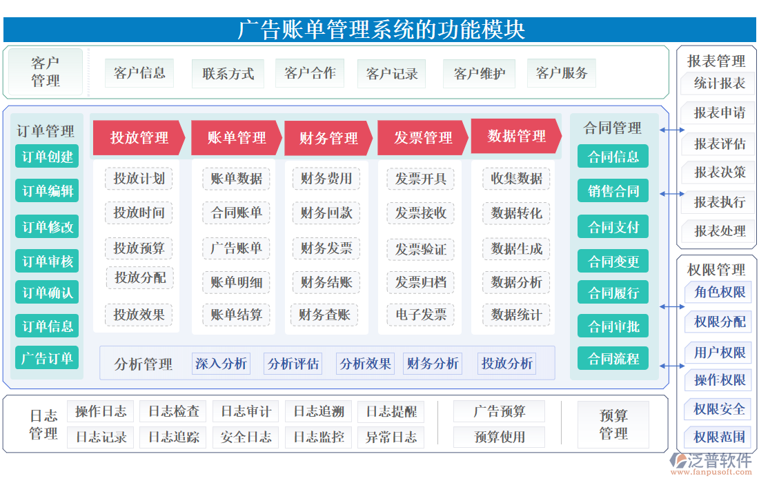 廣告賬單管理系統(tǒng)