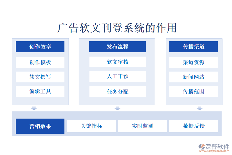 廣告軟文刊登系統(tǒng)