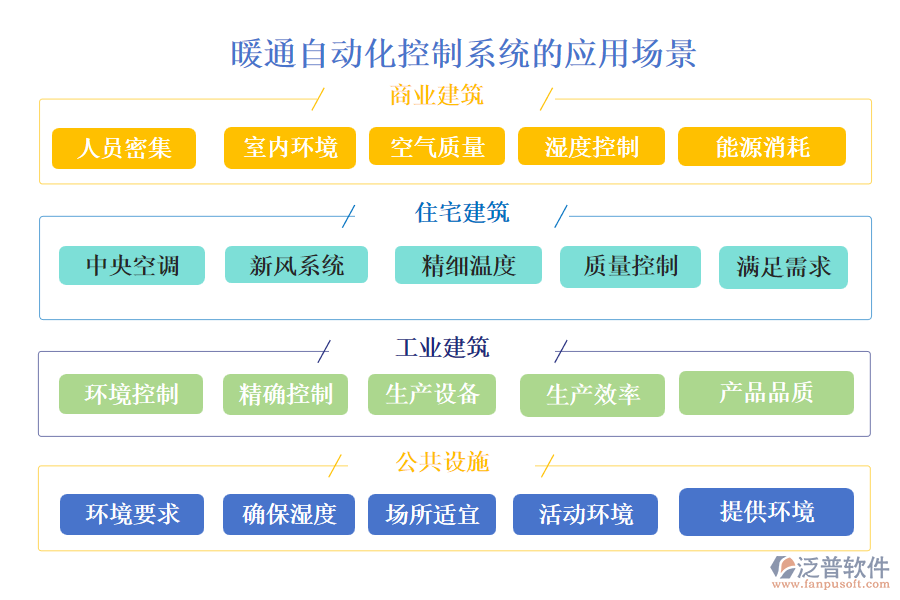 暖通自動化控制系統(tǒng)