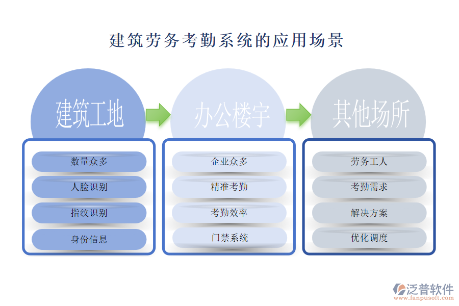 建筑勞務(wù)考勤系統(tǒng)