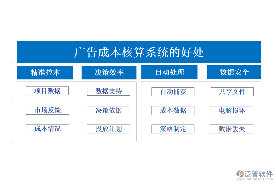 廣告成本核算系統(tǒng)