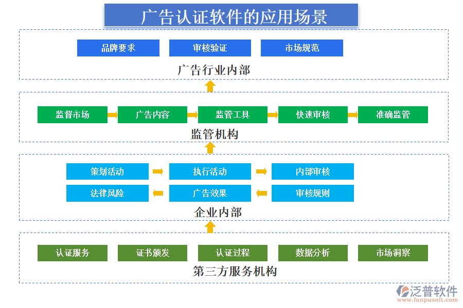 廣告認證軟件