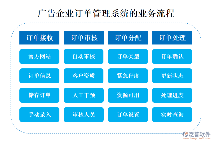 廣告企業(yè)訂單管理系統(tǒng)