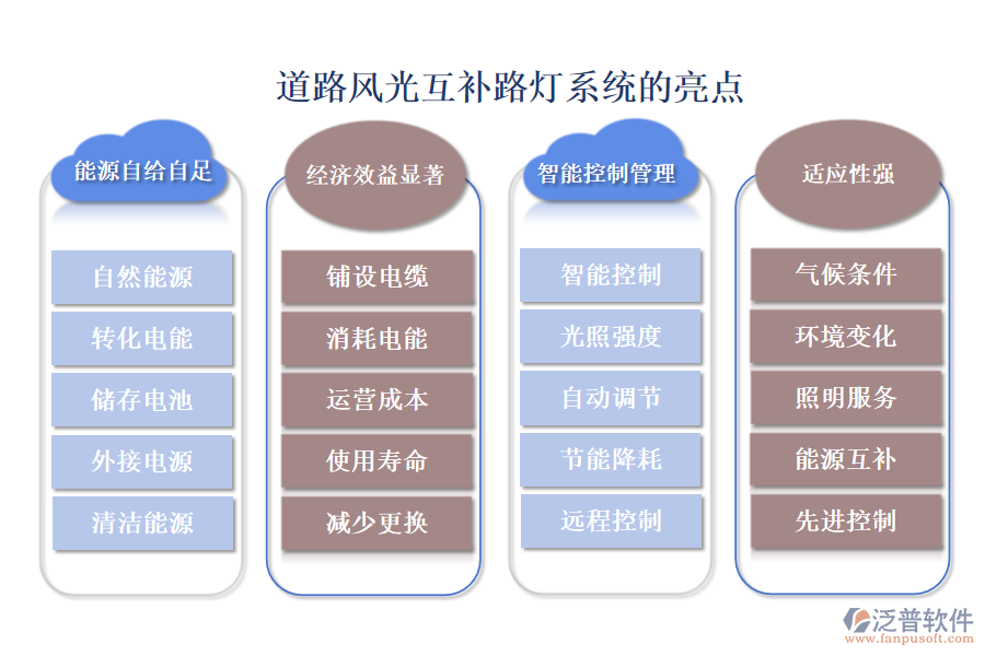 道路風(fēng)光互補(bǔ)路燈系統(tǒng)