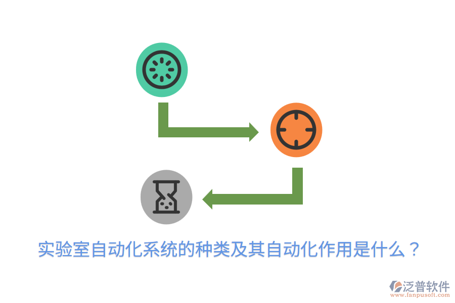  實(shí)驗(yàn)室自動(dòng)化系統(tǒng)的種類及其自動(dòng)化作用是什么？