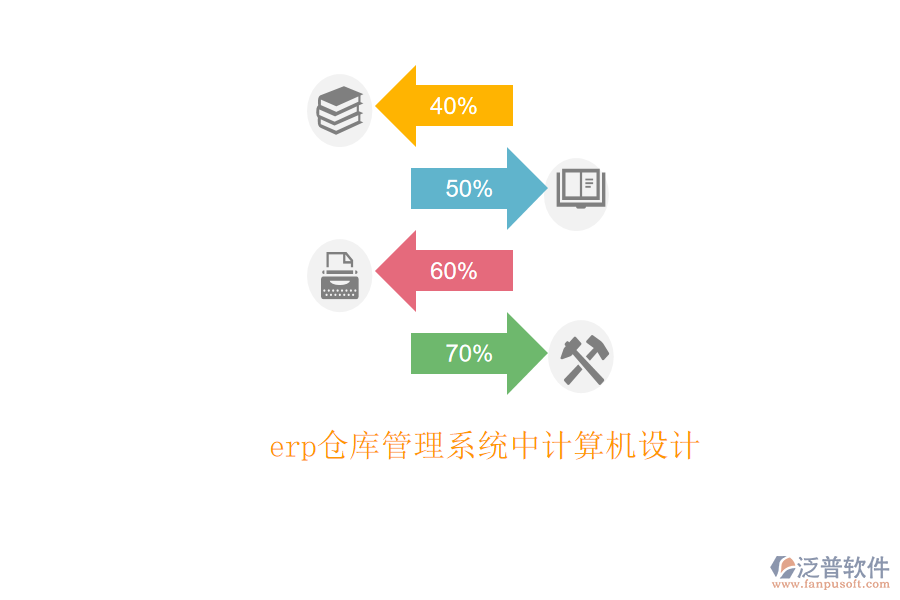 erp倉庫管理系統(tǒng)中計算機設(shè)計