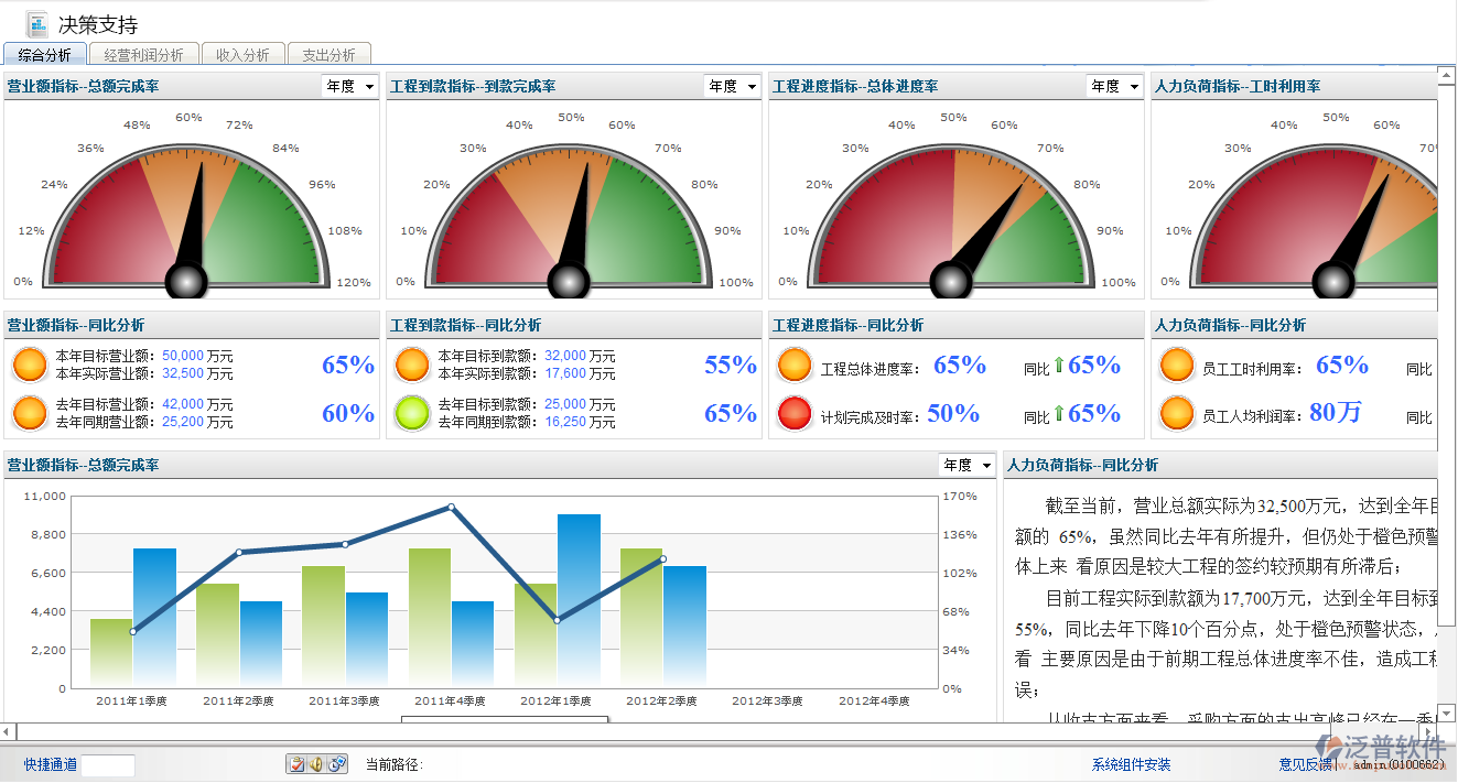 管理決策支持、人員查詢、款項查詢、 項目查詢、成果查詢、圖形并茂