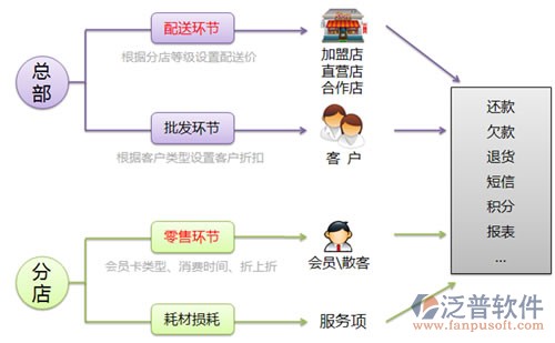 建材家具連鎖軟件