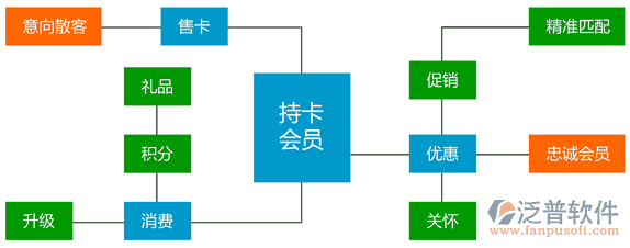 汽車(chē)美容連鎖軟件、連鎖服務(wù)軟件、美容美發(fā)連鎖軟件，會(huì)員營(yíng)銷(xiāo)流程圖