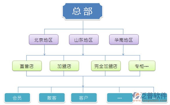 汽車美容連鎖軟件拓?fù)鋱D