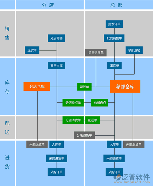 零售連鎖軟件(通用版)