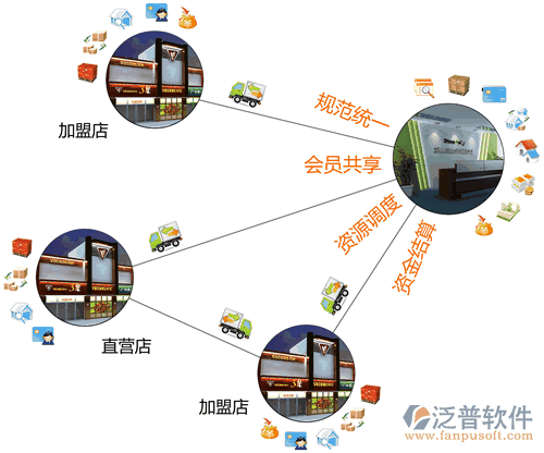 零售連鎖軟件(旗艦版)