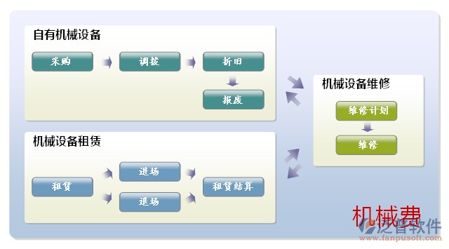 機械費