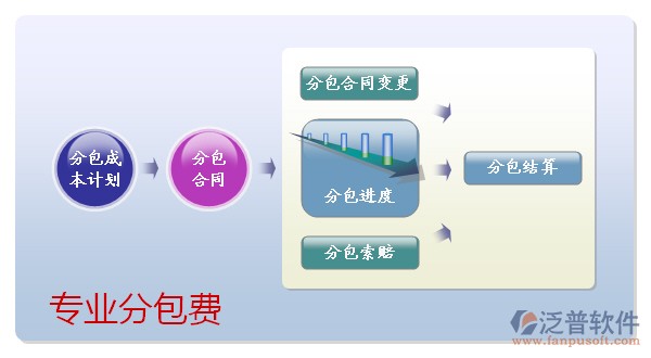 專業(yè)分包費