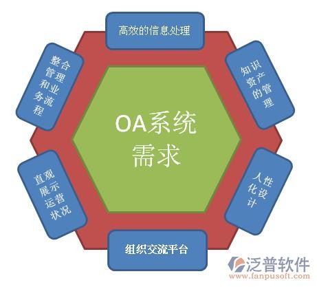 oa系統(tǒng)需求